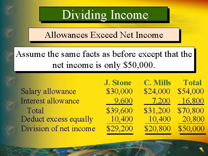 Dividing Income Allowances Exceed Net Income Assume the same facts as before except that