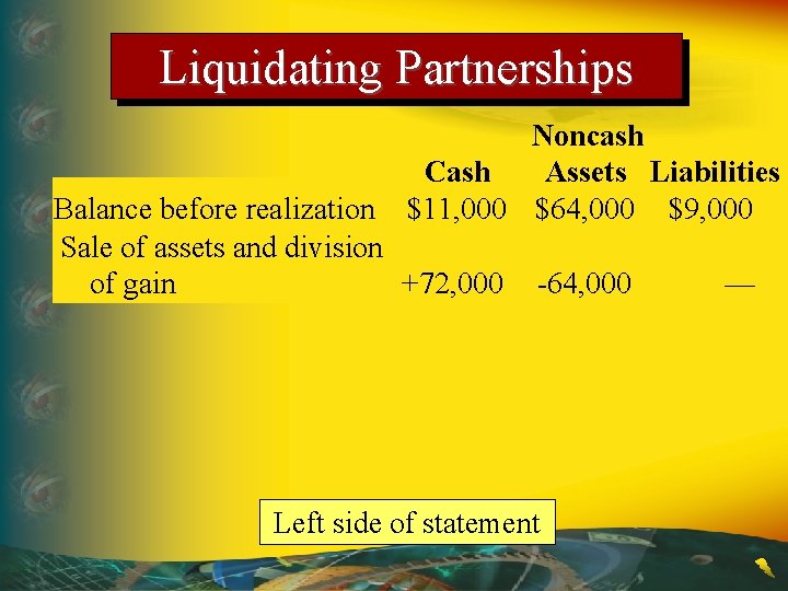 Liquidating Partnerships Noncash Cash Assets Liabilities $11, 000 $64, 000 $9, 000 Balance before