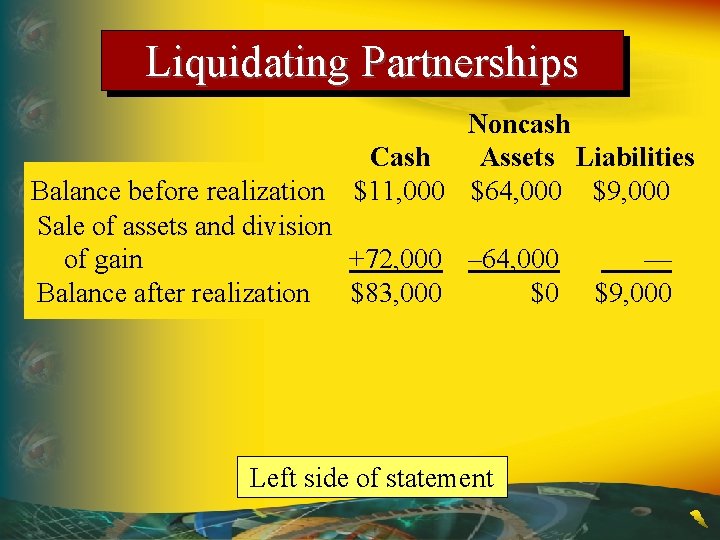 Liquidating Partnerships Noncash Cash Assets Liabilities $11, 000 $64, 000 $9, 000 Balance before