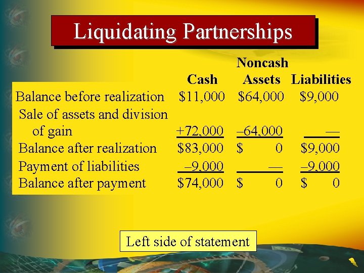 Liquidating Partnerships Noncash Cash Assets Liabilities $11, 000 $64, 000 $9, 000 Balance before
