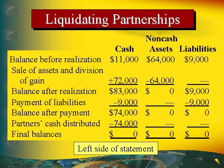 Liquidating Partnerships Balance before realization Sale of assets and division of gain Balance after