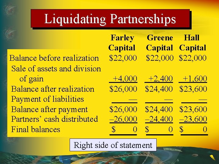 Liquidating Partnerships Farley Capital $22, 000 Greene Hall Capital $22, 000 Balance before realization