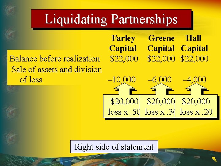 Liquidating Partnerships Farley Capital $22, 000 Balance before realization Sale of assets and division