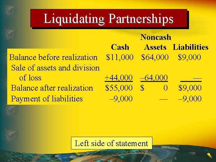 Liquidating Partnerships Noncash Cash Assets Liabilities $11, 000 $64, 000 $9, 000 Balance before