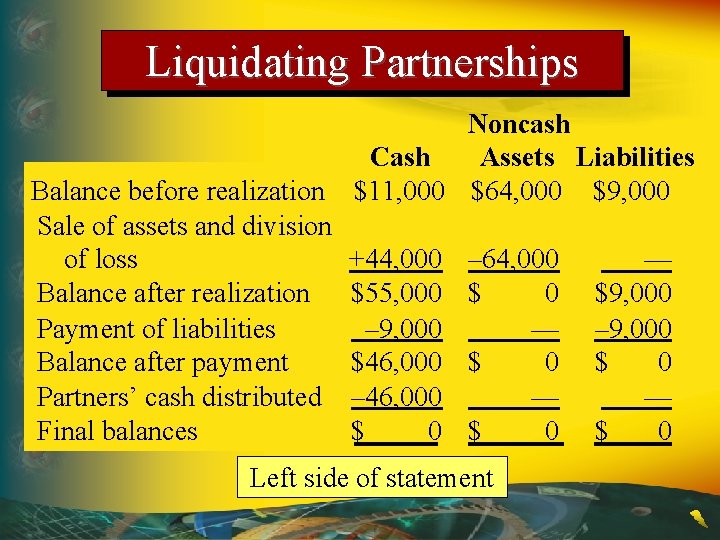 Liquidating Partnerships Balance before realization Sale of assets and division of loss Balance after