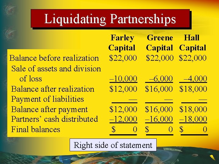 Liquidating Partnerships Balance before realization Sale of assets and division of loss Balance after