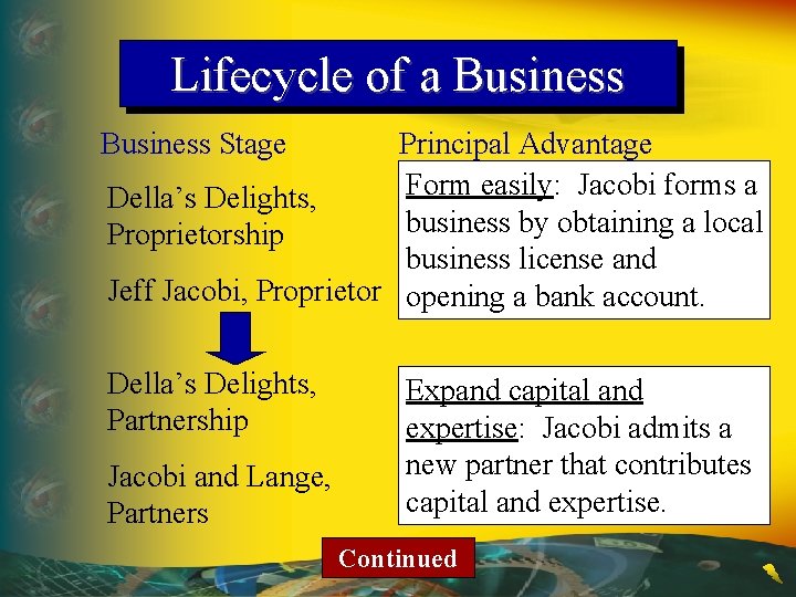 Lifecycle of a Business Stage Principal Advantage Form easily: Jacobi forms a Della’s Delights,