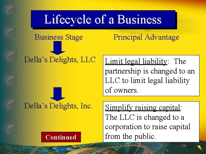 Lifecycle of a Business Stage Principal Advantage Della’s Delights, LLC Limit legal liability: The