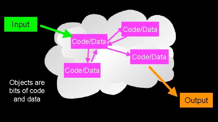 Input Code/Data Objects are bits of code and data Output Input Code/Data Objects are bits of code and data Output