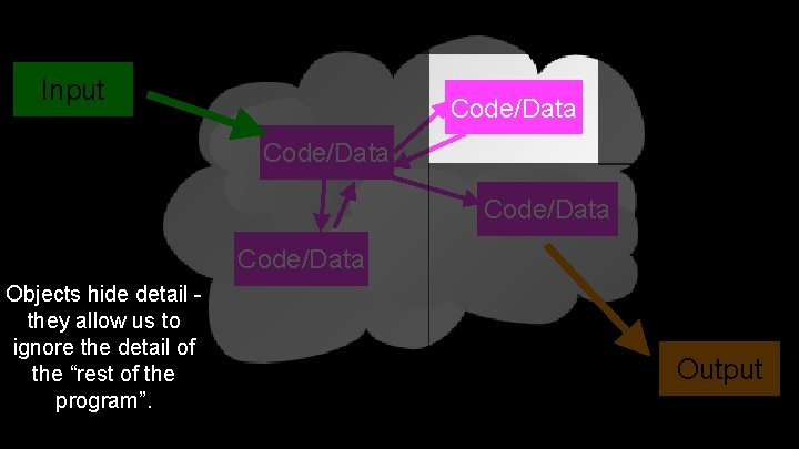 Input Code/Data Objects hide detail - they allow us to ignore the detail of
