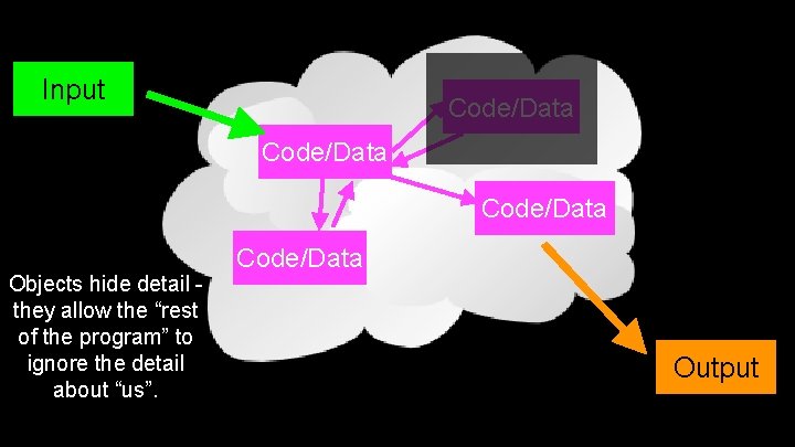 Input Code/Data Objects hide detail - they allow the “rest of the program” to