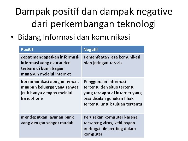 Dampak positif dan dampak negative dari perkembangan teknologi • Bidang Informasi dan komunikasi Positif