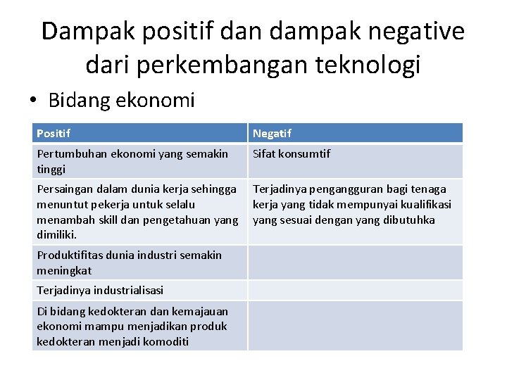 Dampak positif dan dampak negative dari perkembangan teknologi • Bidang ekonomi Positif Negatif Pertumbuhan