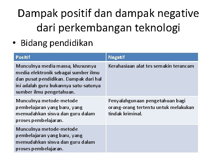 Dampak positif dan dampak negative dari perkembangan teknologi • Bidang pendidikan Positif Negatif Munculnya