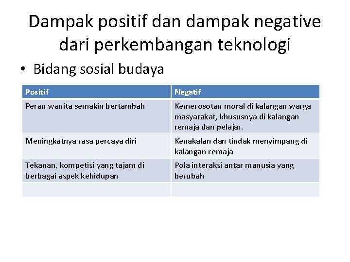 Dampak positif dan dampak negative dari perkembangan teknologi • Bidang sosial budaya Positif Negatif