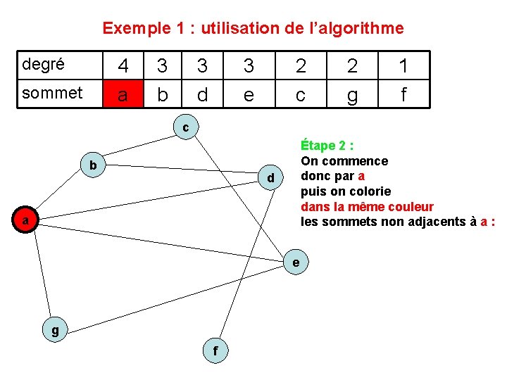 Exemple 1 : utilisation de l’algorithme degré 4 a sommet 3 b 3 d