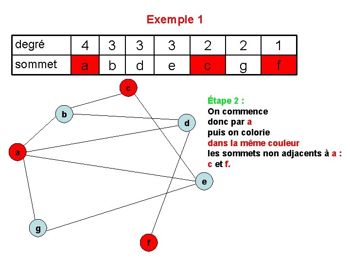 Exemple 1 degré 4 a sommet 3 b 3 d 3 e 2 c