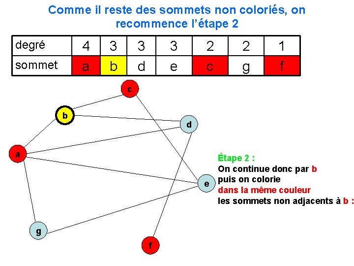 Comme il reste des sommets non coloriés, on recommence l’étape 2 degré 4 a