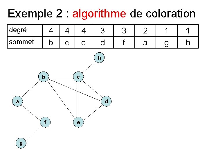 Exemple 2 : algorithme de coloration degré 4 b sommet 4 c 4 e
