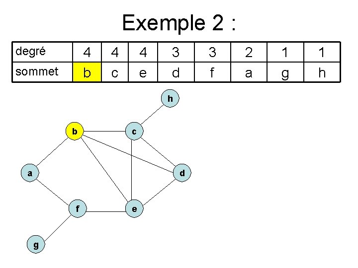 Exemple 2 : degré 4 b sommet 4 c 4 e 3 d h