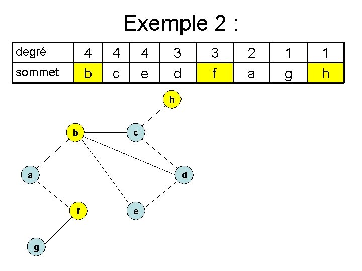 Exemple 2 : degré 4 b sommet 4 c 4 e 3 d h