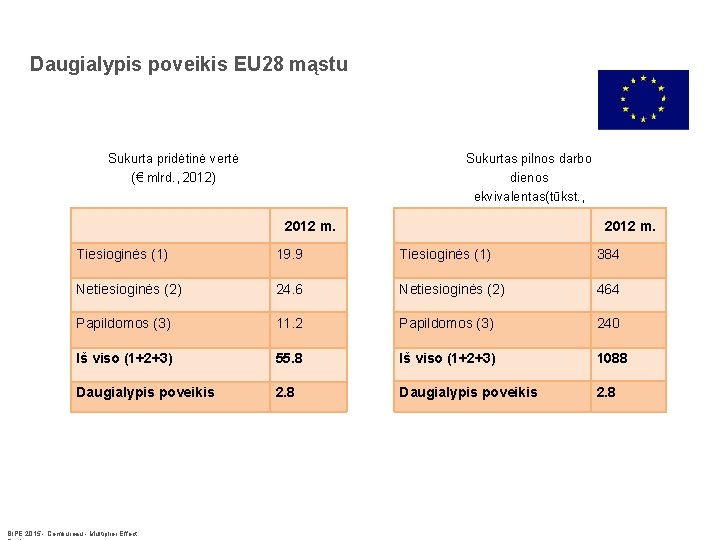 Daugialypis poveikis EU 28 mąstu Sukurta pridėtinė vertė (€ mlrd. , 2012) 2012 m.