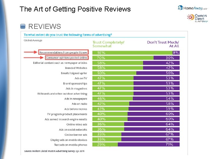 The Art of Getting Positive Reviews REVIEWS Home. Away Confidential© 2009 Home. Away. All