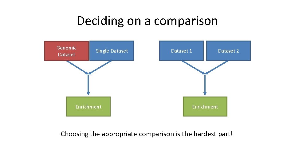 Deciding on a comparison Genomic Dataset Single Dataset Enrichment Dataset 1 Dataset 2 Enrichment