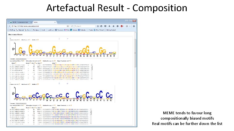 Artefactual Result - Composition MEME tends to favour long compositionally biased motifs Real motifs