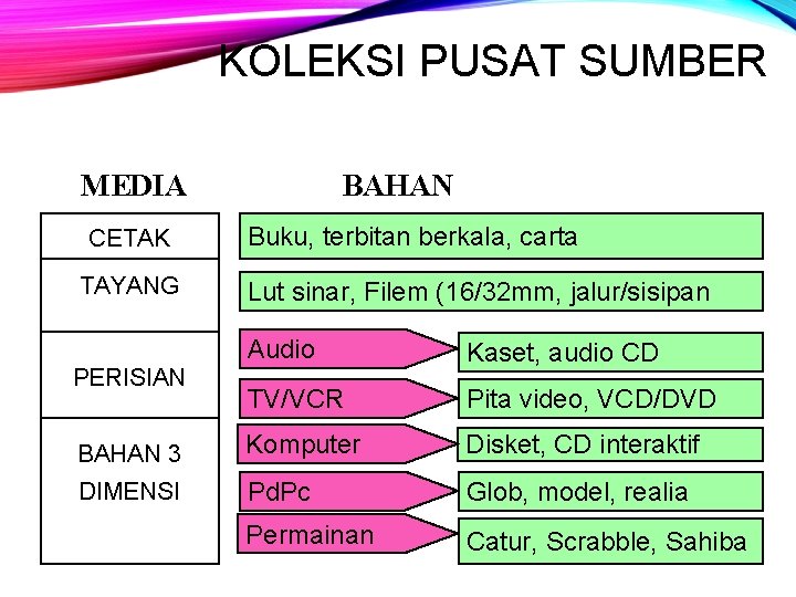 KOLEKSI PUSAT SUMBER MEDIA CETAK TAYANG BAHAN Buku, terbitan berkala, carta Lut sinar, Filem