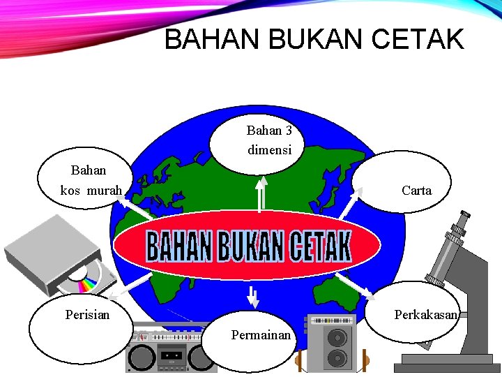 BAHAN BUKAN CETAK Bahan 3 dimensi Bahan kos murah Carta Perisian Perkakasan Permainan 