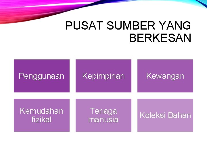 PUSAT SUMBER YANG BERKESAN Penggunaan Kepimpinan Kewangan Kemudahan fizikal Tenaga manusia Koleksi Bahan 