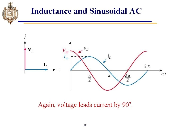 Inductance and Sinusoidal AC Again, voltage leads current by 90˚. 31 