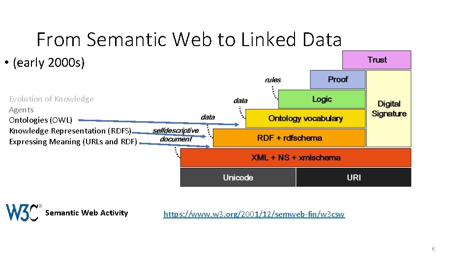 From Semantic Web to Linked Data • (early 2000 s) Evolution of Knowledge Agents From Semantic Web to Linked Data • (early 2000 s) Evolution of Knowledge Agents