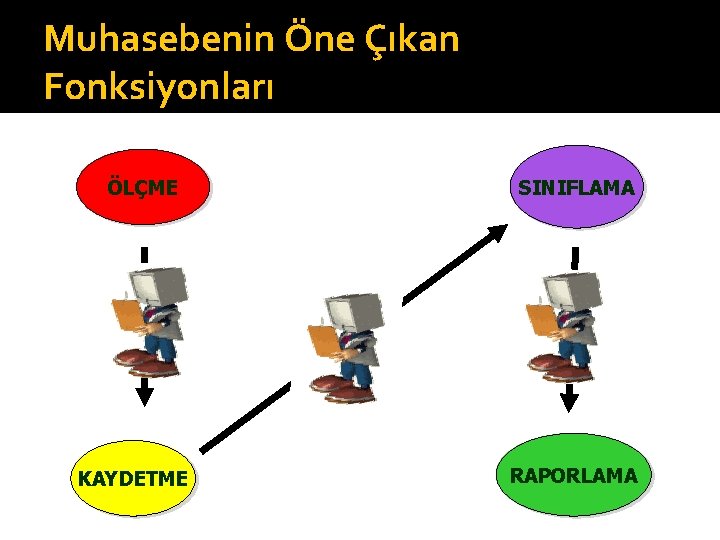 Muhasebenin Öne Çıkan Fonksiyonları ÖLÇME KAYDETME SINIFLAMA RAPORLAMA 