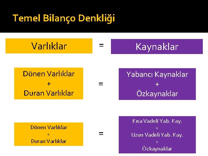 Temel Bilanço Denkliği Varlıklar Dönen Varlıklar + Duran Varlıklar = Kaynaklar = Yabancı Kaynaklar