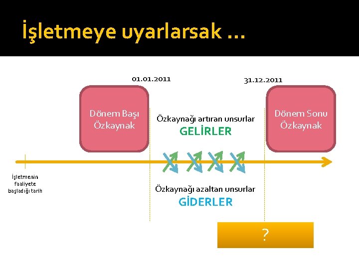 İşletmeye uyarlarsak … 01. 2011 Dönem Başı Özkaynak İşletmenin faaliyete başladığı tarih 31. 12.