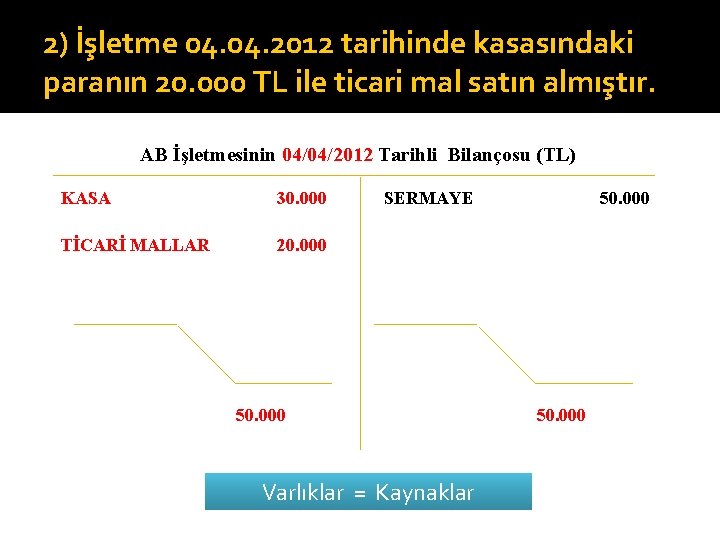 2) İşletme 04. 2012 tarihinde kasasındaki paranın 20. 000 TL ile ticari mal satın