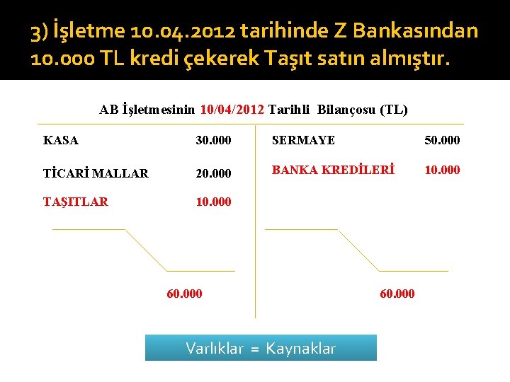 3) İşletme 10. 04. 2012 tarihinde Z Bankasından 10. 000 TL kredi çekerek Taşıt