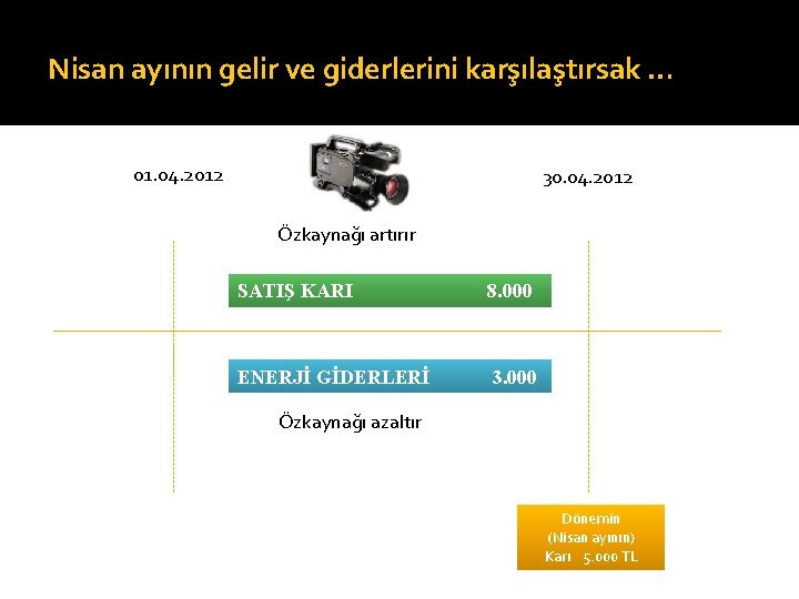 Nisan ayının gelir ve giderlerini karşılaştırsak … 01. 04. 2012 30. 04. 2012 Özkaynağı