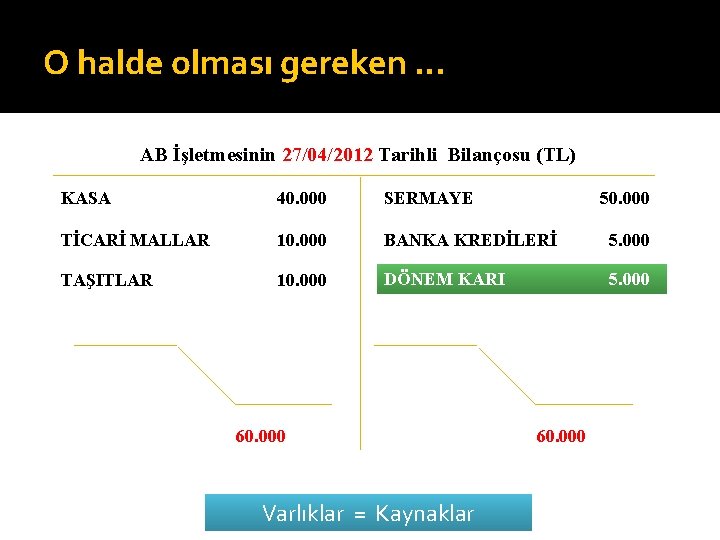 O halde olması gereken … AB İşletmesinin 27/04/2012 Tarihli Bilançosu (TL) KASA 40. 000