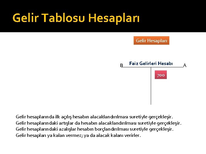 Gelir Tablosu Hesapları Gelir Hesapları B Faiz Gelirleri Hesabı 700 Gelir hesaplarında ilk açılış