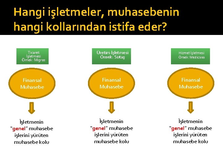 Hangi işletmeler, muhasebenin hangi kollarından istifa eder? Üretim İşletmesi Örnek: Sütaş Hizmet İşletmesi Örnek:
