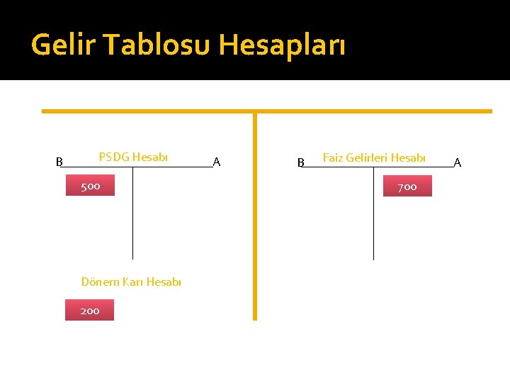 Gelir Tablosu Hesapları B PSDG Hesabı 500 Dönem Karı Hesabı 200 A B Faiz