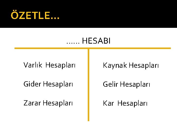 ÖZETLE… …… HESABI Varlık Hesapları Kaynak Hesapları Gider Hesapları Gelir Hesapları Zarar Hesapları Kar