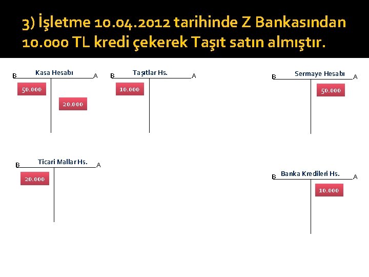 3) İşletme 10. 04. 2012 tarihinde Z Bankasından 10. 000 TL kredi çekerek Taşıt