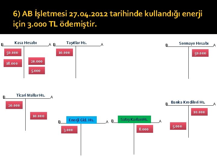 6) AB İşletmesi 27. 04. 2012 tarihinde kullandığı enerji için 3. 000 TL ödemiştir.