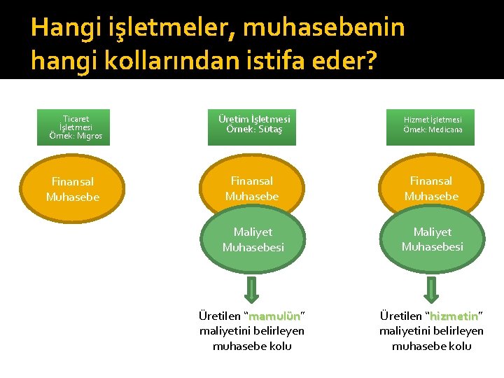 Hangi işletmeler, muhasebenin hangi kollarından istifa eder? Ticaret İşletmesi Örnek: Migros Finansal Muhasebe Üretim