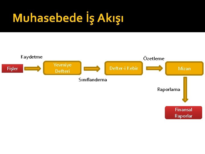 Muhasebede İş Akışı Kaydetme Fişler Özetleme Yevmiye Defteri Defter i Kebir Mizan Sınıflandırma Raporlama