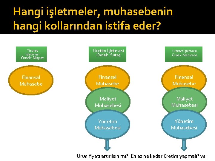 Hangi işletmeler, muhasebenin hangi kollarından istifa eder? Ticaret İşletmesi Örnek: Migros Finansal Muhasebe Üretim